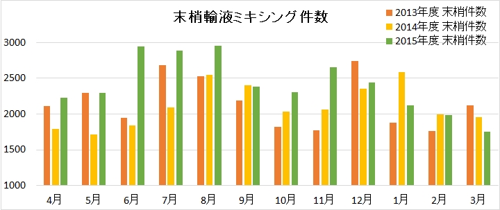 末梢輸液