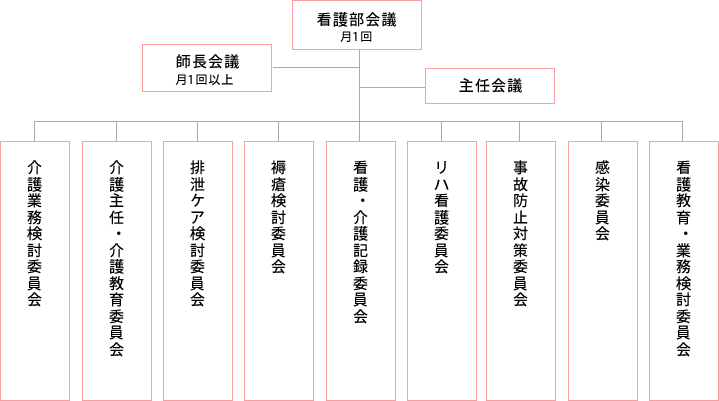 看護部委員会組織図