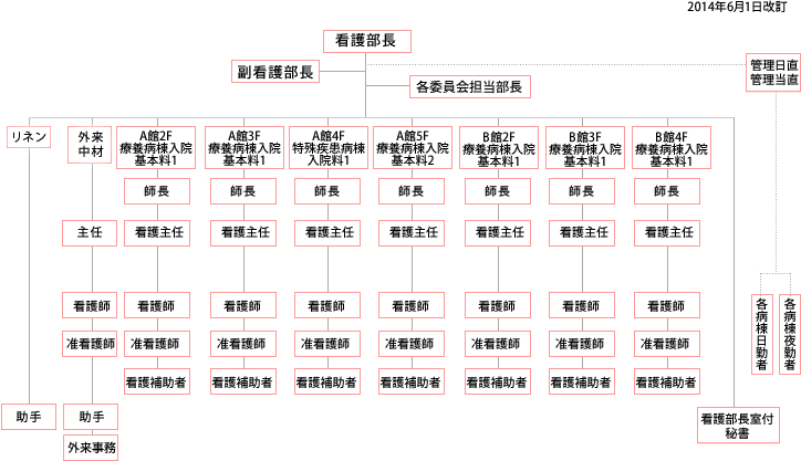 看護部組織図