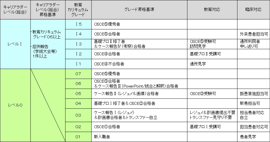 教育カリキュラムグレード