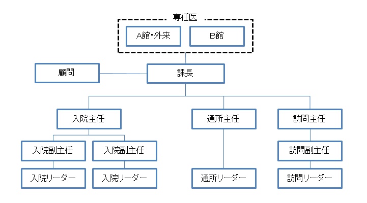 組織図