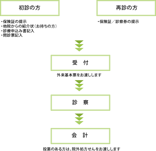 外来診療の流れ